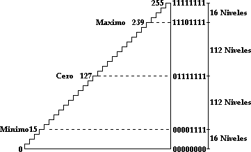 Cuantificación de la señal de crominancia